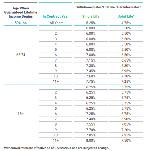 Withdrawal Rates 07/22/2024