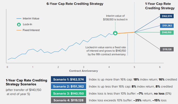 6 year rate strategy.