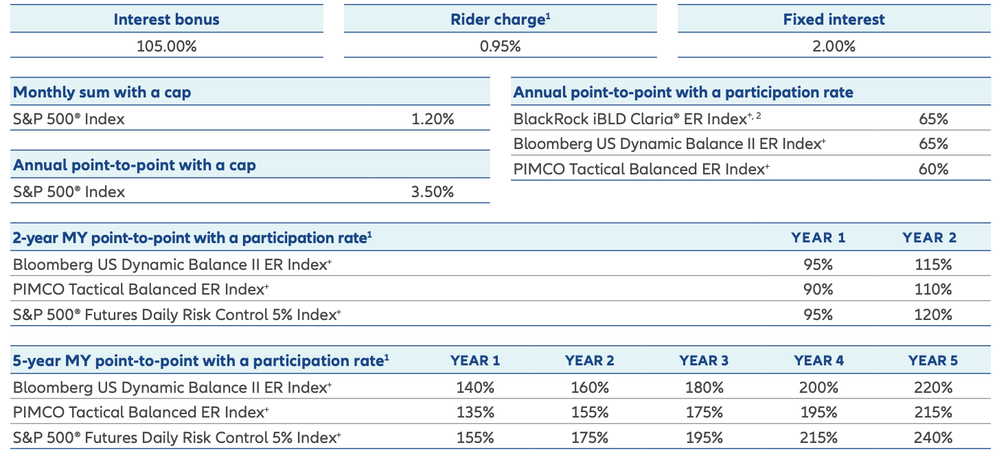 Allianz 360 FIA September 2025 Rates