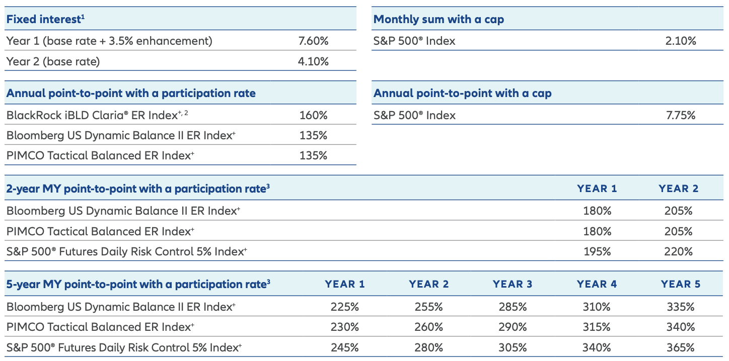 Allianz Accumulation Advantage September 2025 Rates