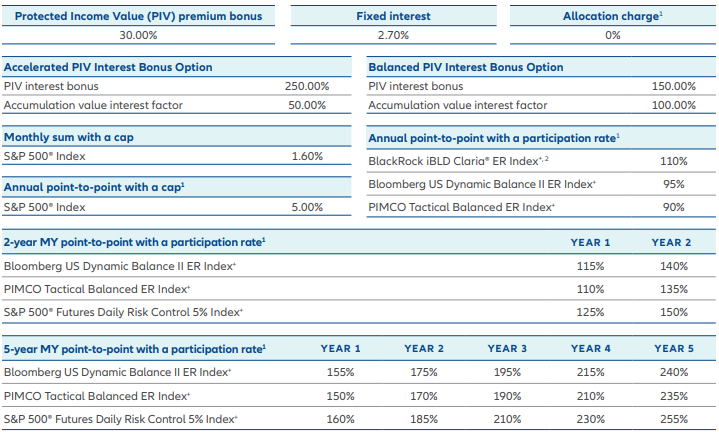 Allianz Benefit Control FIA September 2025 Rates