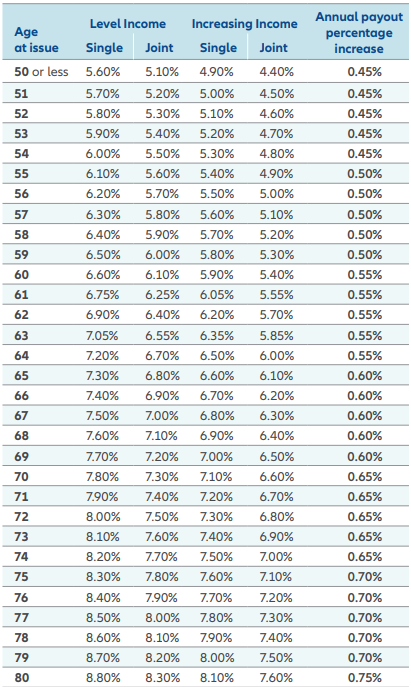 Allianz Core Income 7 Lifetime Withdrawals Percentage Chart