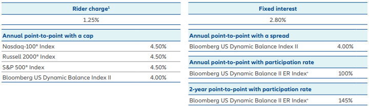 Allianz Core Income 7 September 2025 Rates