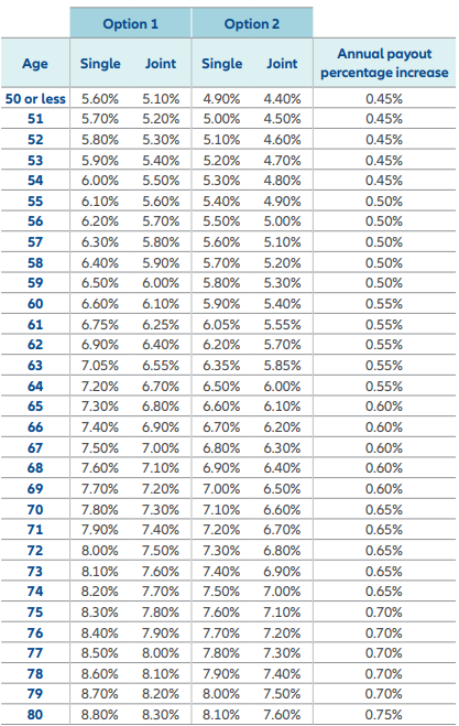 Allianz Essential Income 7 FIA Lifetime Withdrawal Percentages