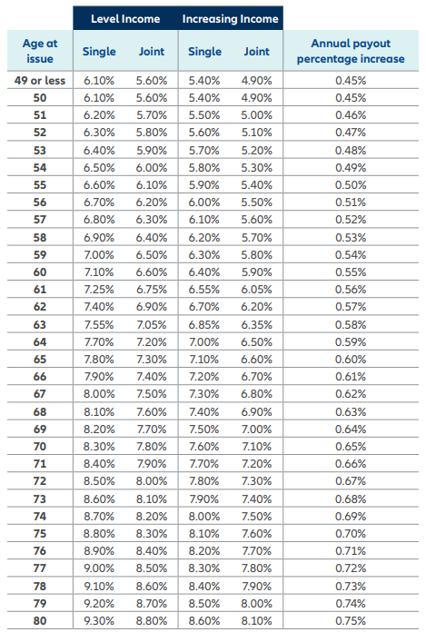 Allianz Retirement Foundation ADV Lifetime Withdrawal Rates