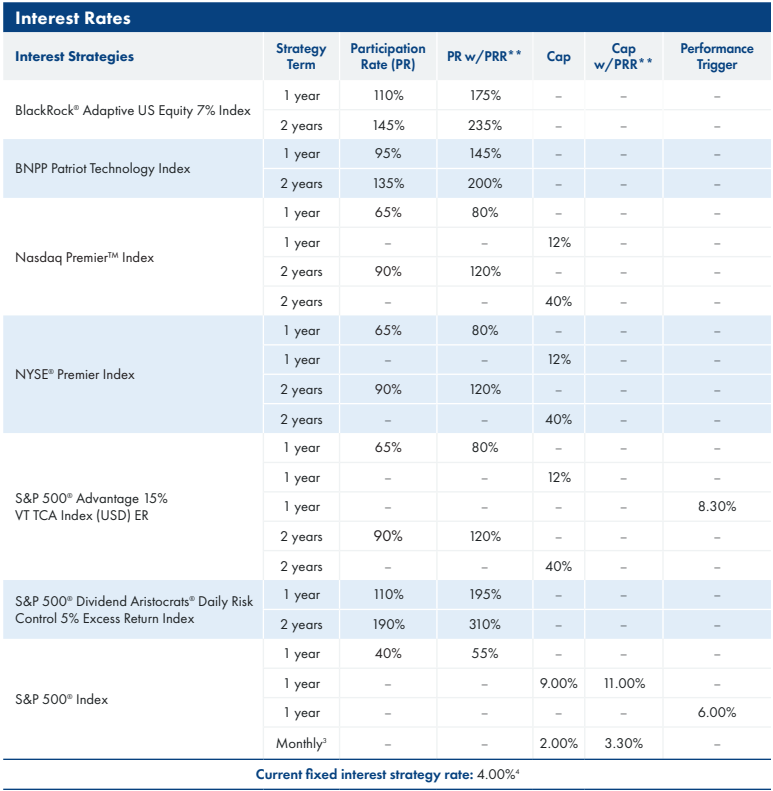 American Equity AssetShield June 2025 Rates