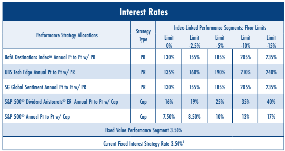 American Equity FlexShield October 2025 Rates