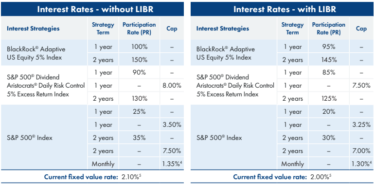 American Equity IncomeShield October 2025 Rates