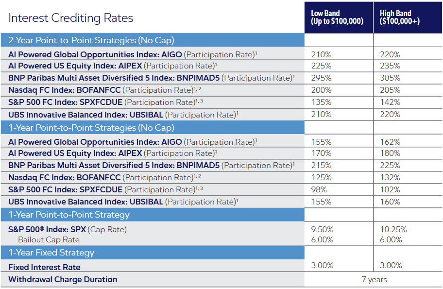 Athene Accumulator September 2025 Rates