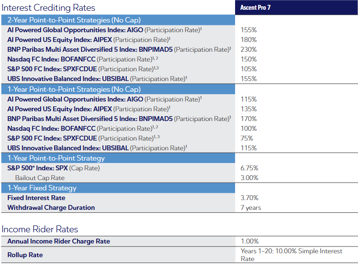 Athene AscentPro October 2025 Rates