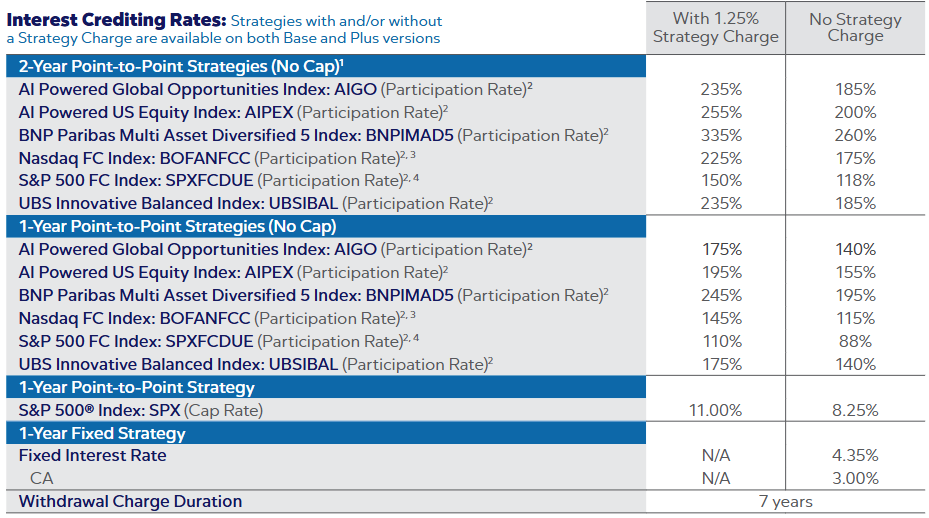 Athene Performance Elite October 2025 Rates