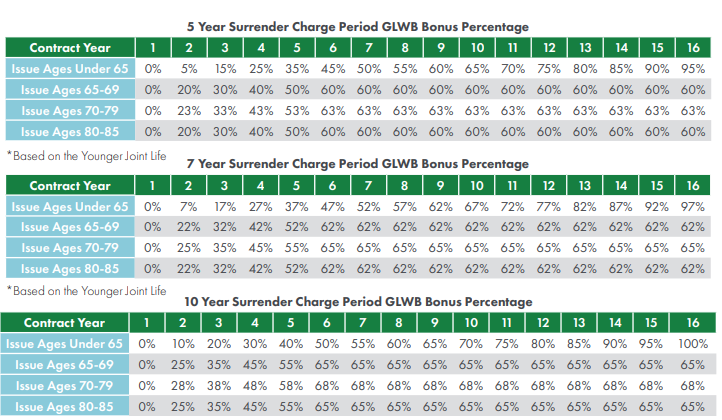 Atlantic Coast Retirement Plus Multiplier Bonus Percentages
