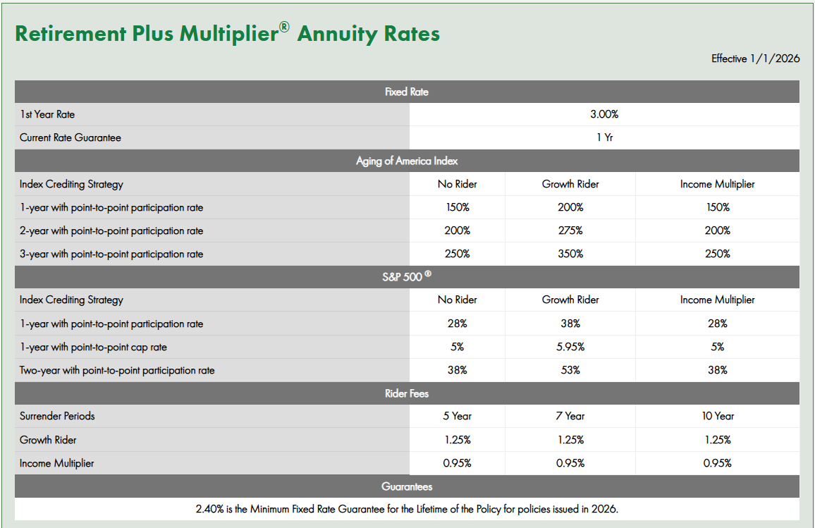 Atlantic Coast Retirement Plus Multiplier FIA February 2026 Rates