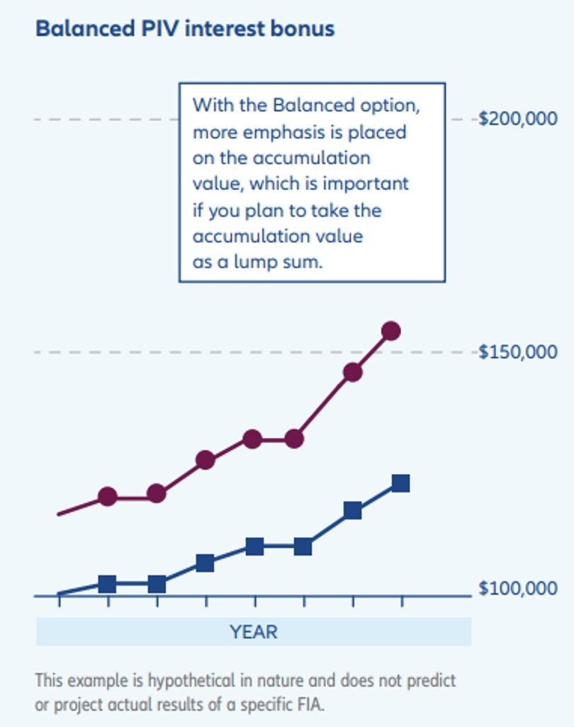 Balanced PIV interest bonus