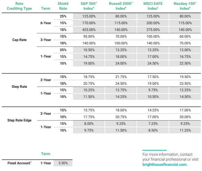 Brighthouse ShieldLevel Pay Plus Advisory November 2025 Rates
