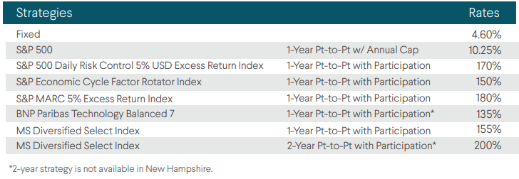 ClearSpring TriVysta FIA January 2026 Rates
