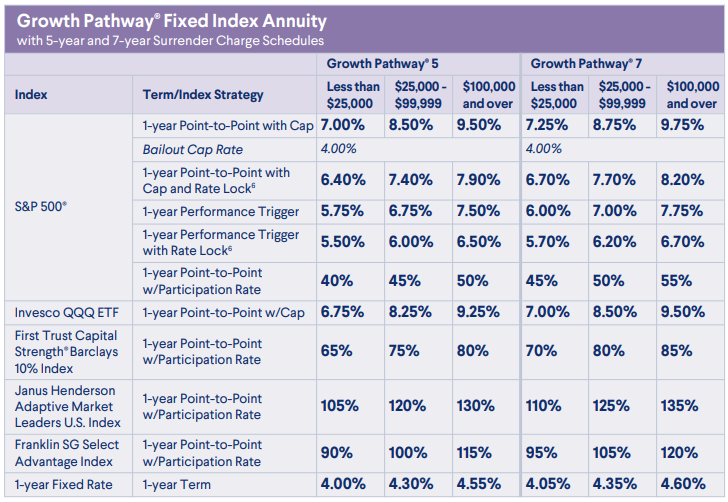 Delaware Life Growth Pathway FIA November 2025 Rates