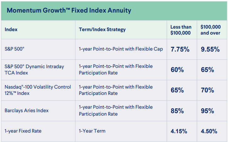 Delaware Life Momentum Growth Fixed Index Annuity rate sheet (as of December 2025)
