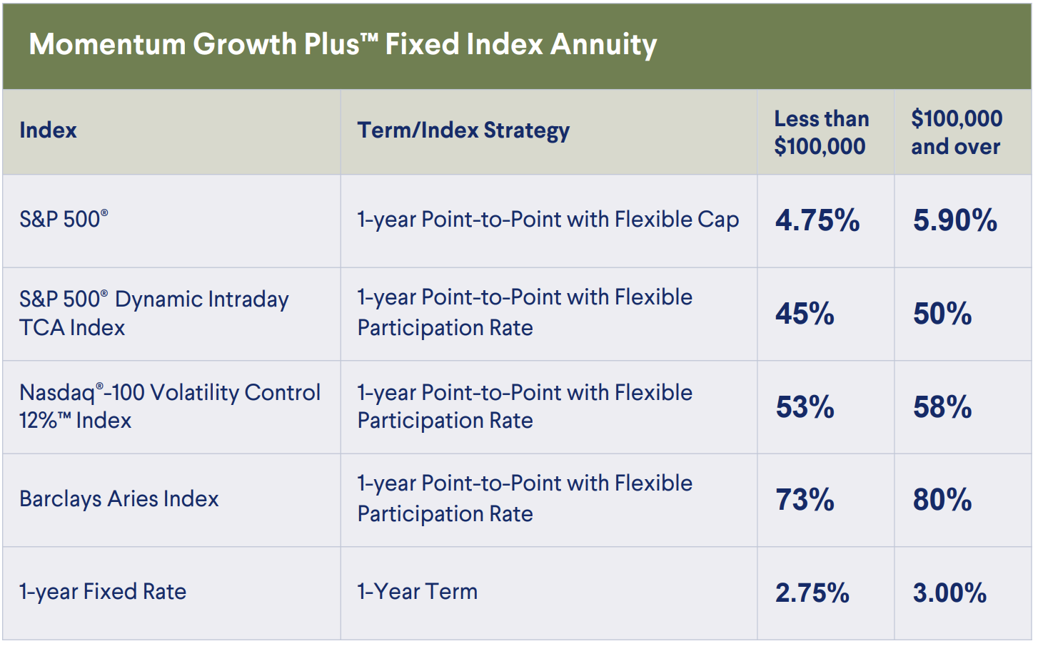 Delaware Life Momentum Growth Plus Fixed Index Annuity rate sheet (as of December 2025)