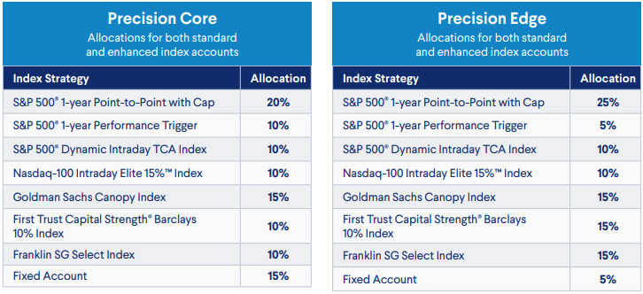 Delaware Life PrimeStart Bonus Precision Portfolios