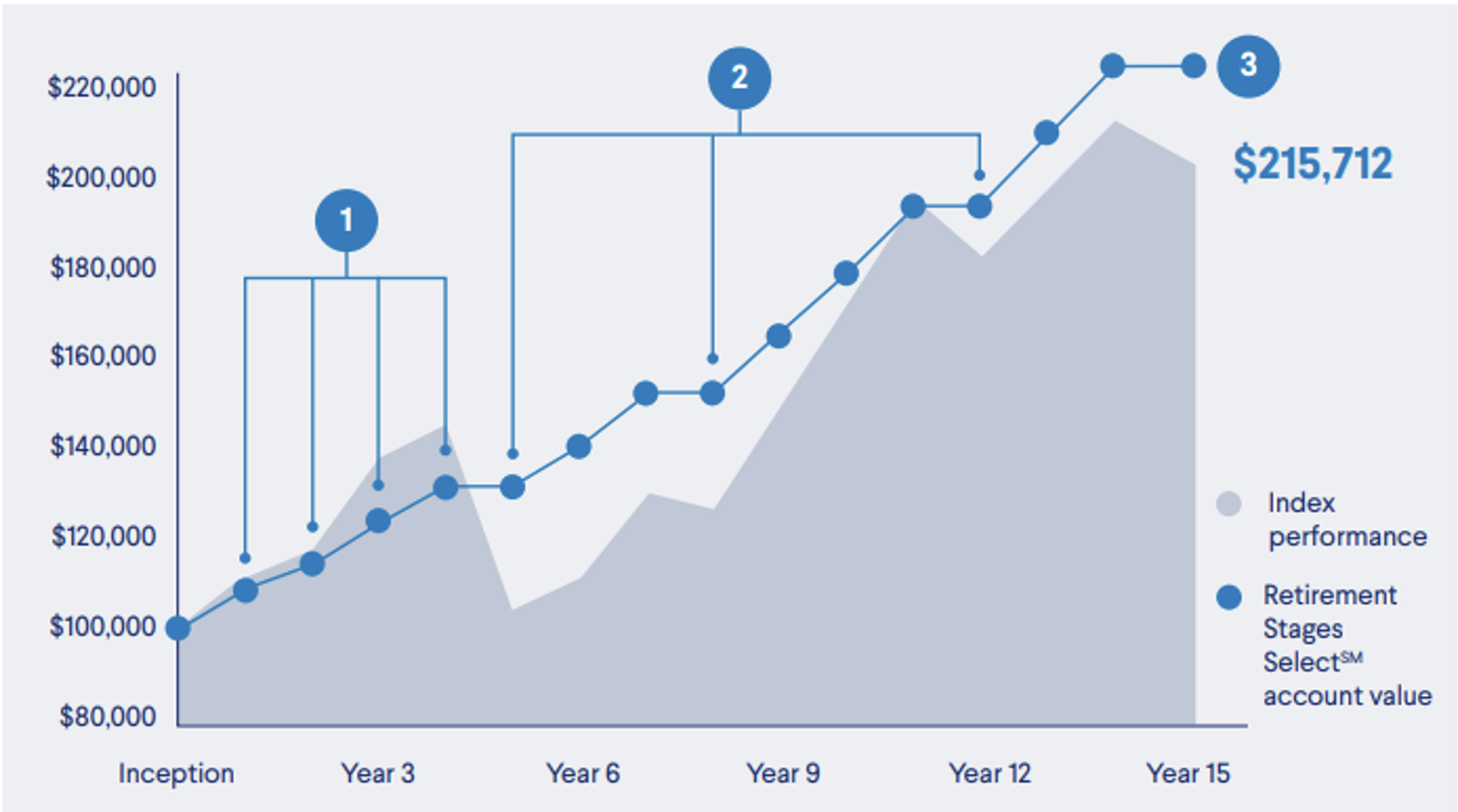 Delaware Life Retirement Stages Select Fixed Indexed Annuity Index Lock 