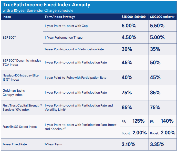 Delaware Life TruePath Income FIA December 2025 Rates
