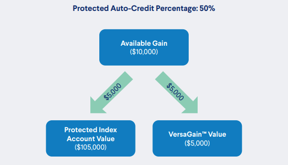 Example of VersaGain in Action