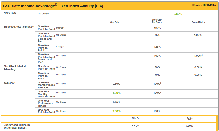 FG Safe Income Advantage December 2025 Rates