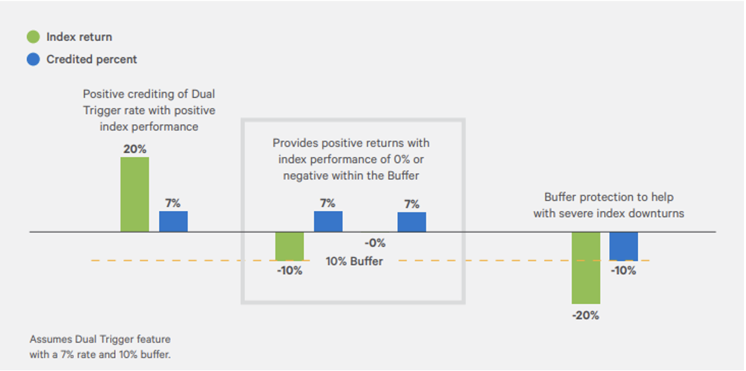 Index return and credited percent