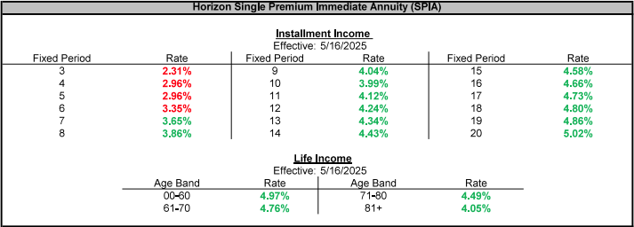 Lafayette Life Horizon SPIA May 2025 Rates