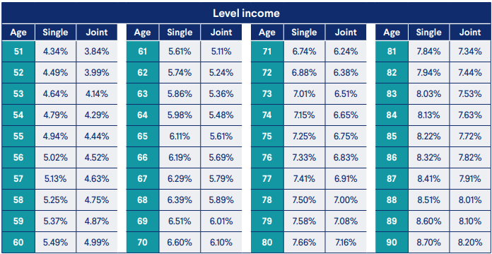 level Income