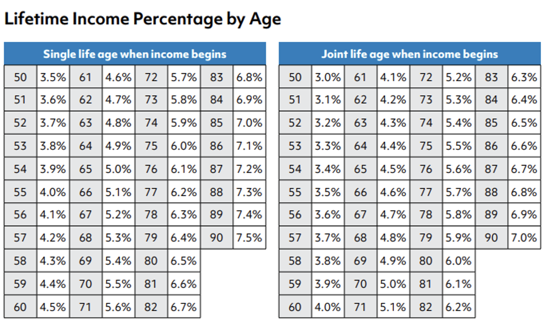 Lifetime Income Percentage by Age