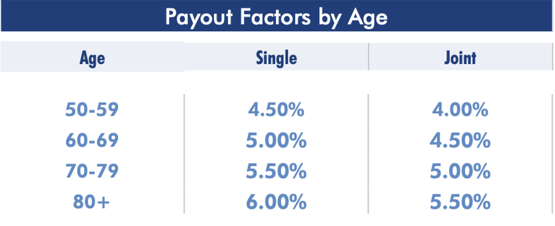Lifetime Income Withdrawal Percentage 