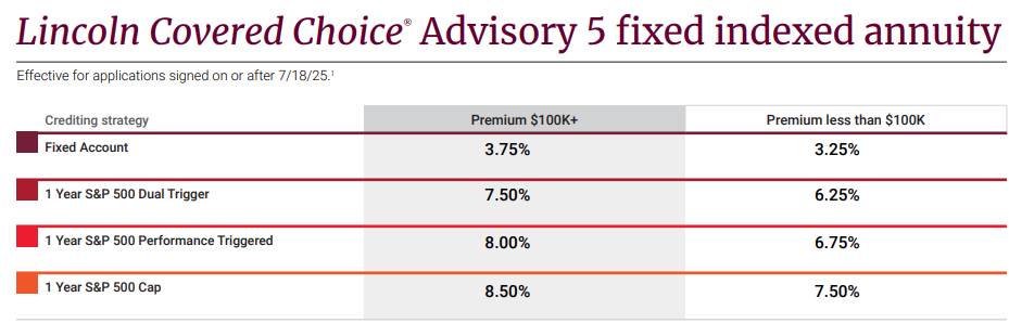 Lincoln Covered Choice Advisory rate sheet (as of July 2025)