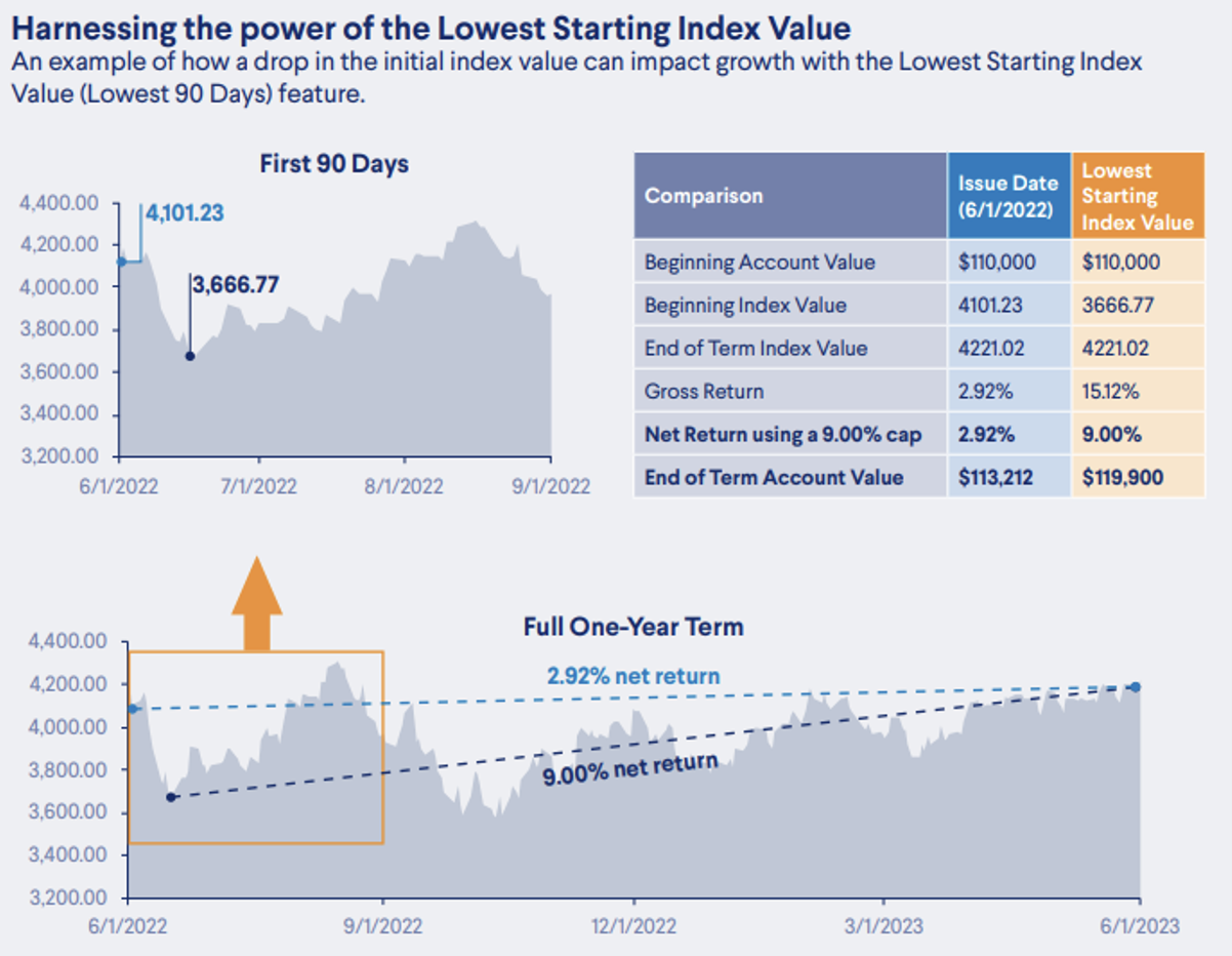 Lowest Starting Index Value