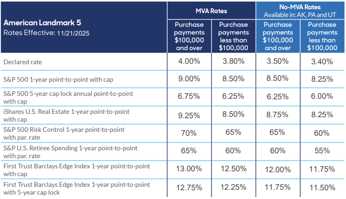 MassMutual American Landmark FIA December 2025 Rates