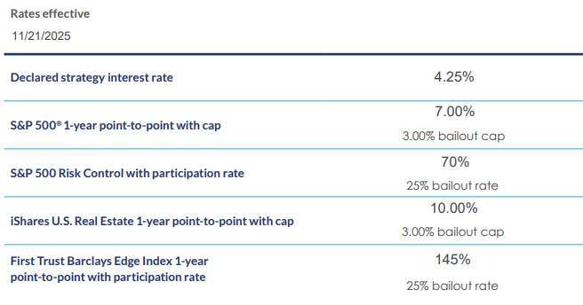 MassMutual Safe Return FIA December 2025 Rates
