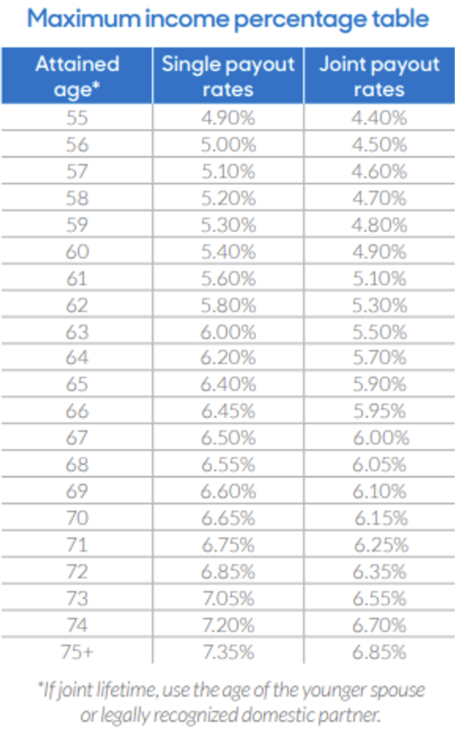 Maximum income percentage table