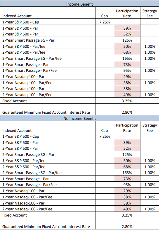 Nassau Bonus Annuity May 2025 Rates