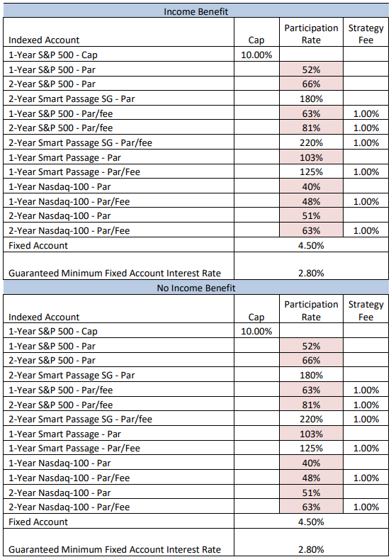 Nassau Growth FIA May 2025 Rates