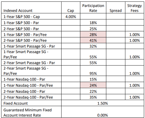 Nassau Income Accelerator May 2025 Rates