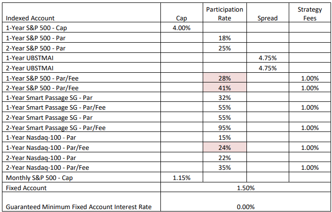 Nassau Personal Income FIA May 2025 Rates