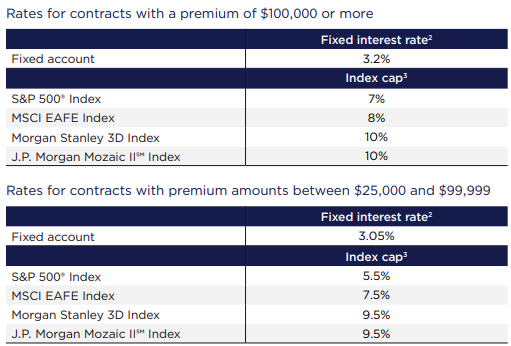 Nationwide Peak 5 FIA December 2025 Rates