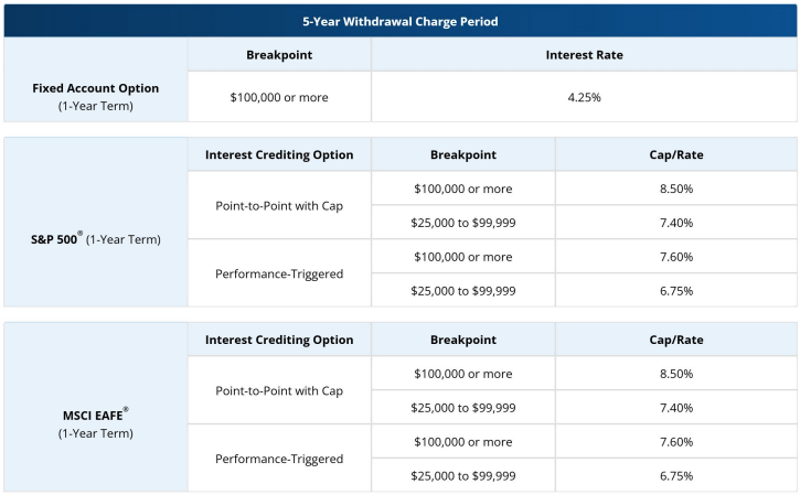 Pacific Life Index Advisory March 2026 Rates