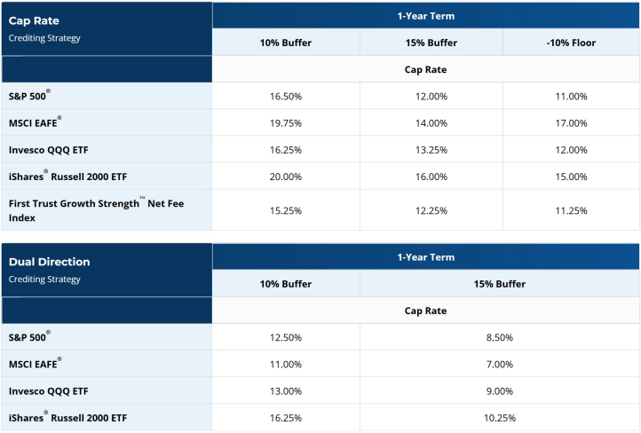 Pacific Life Protective Growth Income Growth RILA March 2026 Rates - 1