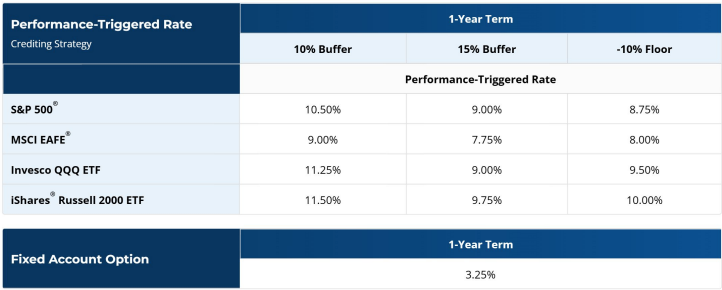 Pacific Life Protective Growth Income Growth RILA March 2026 Rates - 2