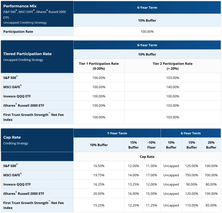 Pacific Life Protective Growth RILA March 2026 Rates - 1