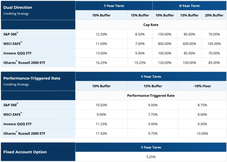 Pacific Life Protective Growth RILA March 2026 Rates - 2