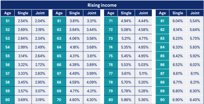 Rising Income