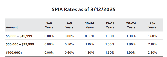 Royal Neighbours SPIA June 2025 Rates